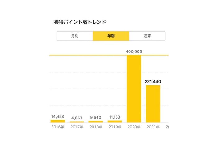 ̉摜́A삳񂪔NԂŊlĂyV|Cg̐ځiyVPointClubAṽXN[VbgjBNԂ̔zɃo邽߁ATɂ͔rłȂ̂́A2020N6yVoό{iIɗp悤ɂȂĂ̊l|Cg̋}ȐLтڂ܂