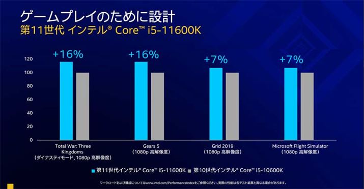 ŐV́uCore i5 11600KvƑOuCore i5 10600KvƂ̔rBȐ\Abv}Ă