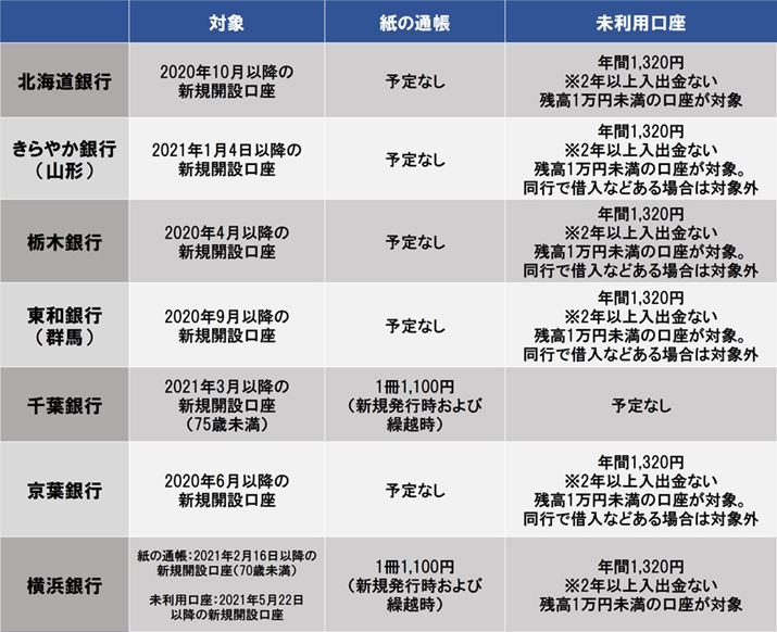 kCAkA֓̒ns̐Vݎ萔󋵁B2021N322_<