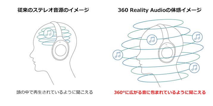 ʏ̃XeIĐ360 Reality Audio̍ĐC[WBAvɂ́AʓIȎ̌`󂩂瓪`B֐pČvZWIȃp[^[炩ߗpł悤ɂȂĂ邻ŁAAv360 Reality AudioΉĂΊ{IɂׂẴCzEwbhz360 Reality Audioy߂