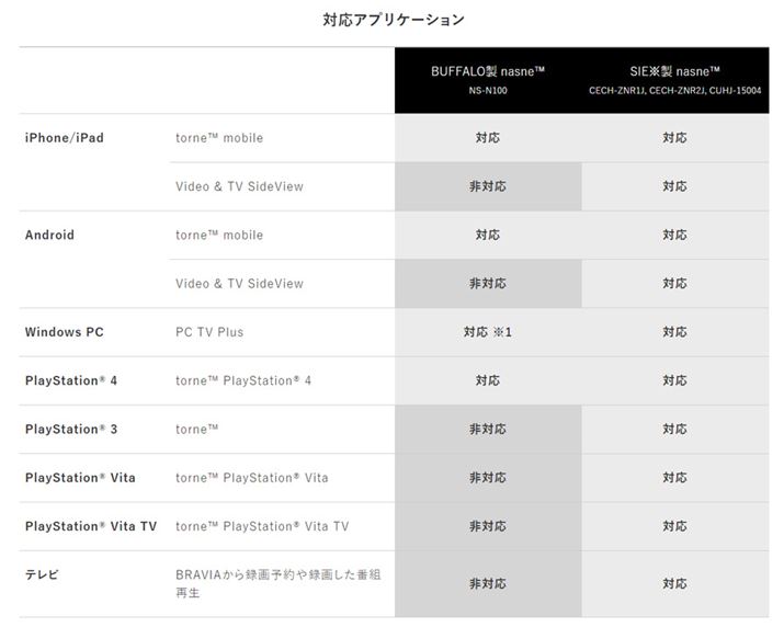 obt@[nasneSIEnasnȇΉAvP[V̈ႢBobt@[nasnéAPS3PlayStation Vitatorneɂ͔ΉBeriBRAVIAjɂΉȂ