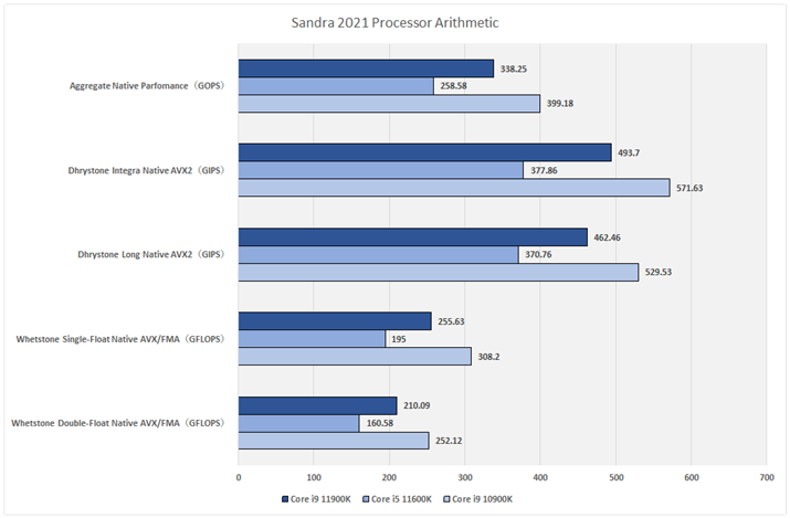 Ot1FSandra 2021 Processor Arithmetic