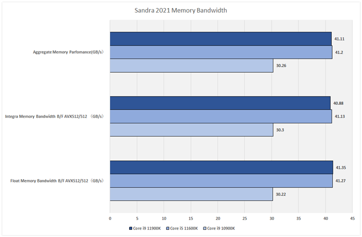 Ot4FSandra 2021 Memory Bandwidth