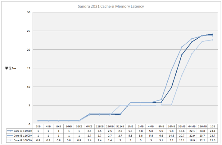 Ot6FSandra 2021 Cache & Memory Latency