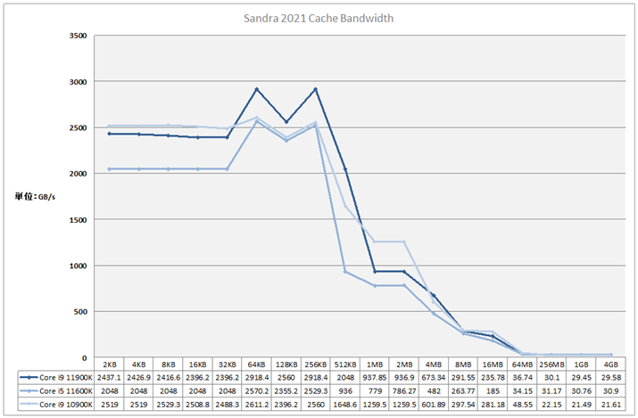 Ot5FSandra 2021 Cache Bandwidth