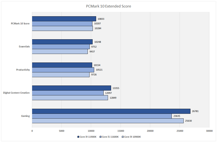 Ot7FPCMark 10 Extended Score