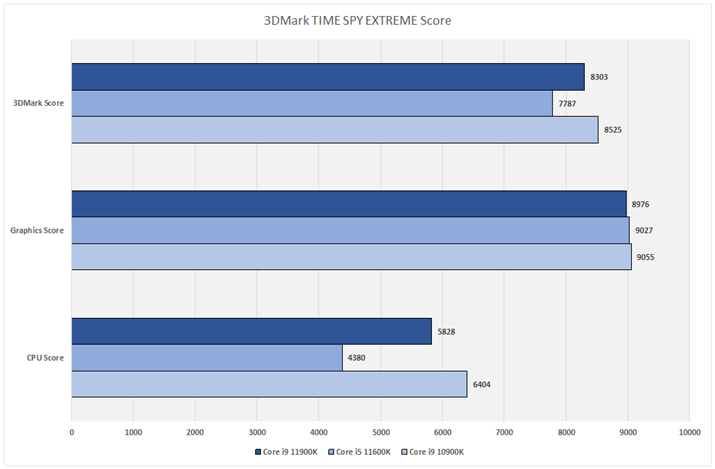 Ot12F3DMark TIME SPY EXTREME Score