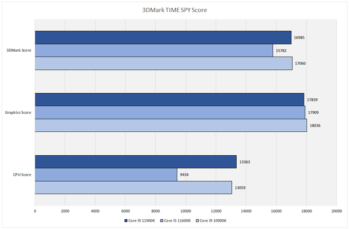 Ot13F3DMark TIME SPY Score