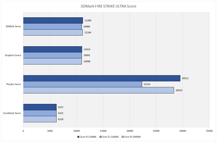 Ot14F3DMark FIRE STRIKE ULTRA Score