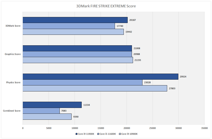 Ot15F3DMark FIRE STRIKE EXTREME Score