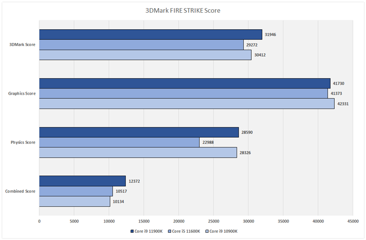 Ot16F3DMark FIRE STRIKE Score