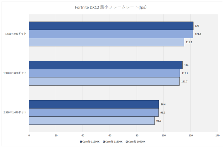 Ot20FFortnite DX12 ŏt[[g