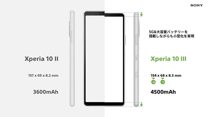 6C`ƂʃTCY͂̂܂܁Aobe[eʂ900mAhʂ4,500mAhƂȂAOfuXperia 10 IIv蕝1mmA3mmRpNgɂȂ