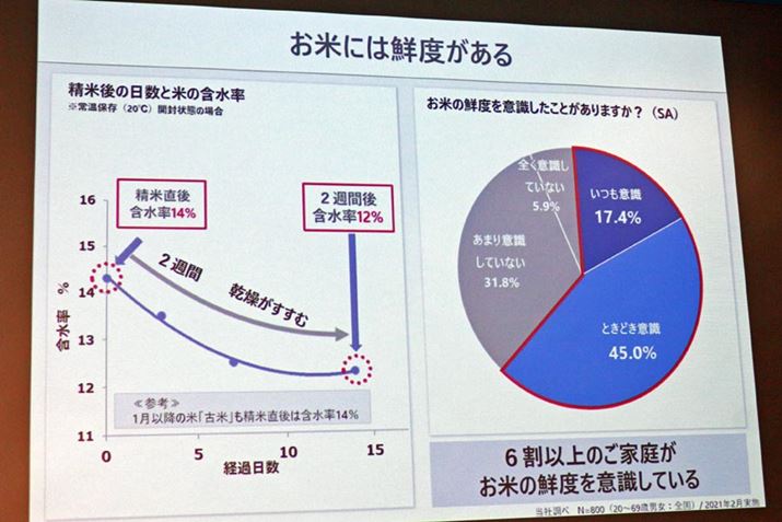 VāAÕĂɂ炸AĒ̕ĂɊ܂܂鐅14̂́A퉷̏ꏊŕۑĂƁA2TԂŊܐ2ቺ