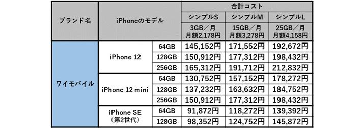 CoCōwiPhone2NԎgꍇ̍vRXg