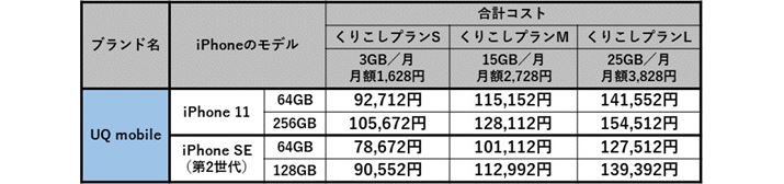 UQ mobileōwiPhone2NԎgꍇ̍vRXg