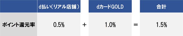 ddJ[hGOLD̃|CgҌ2d肷邱ƂŁA1.5%Ҍ