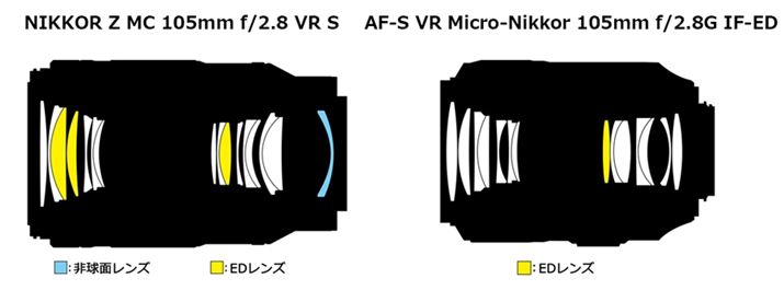 NIKKOR Z MC 105mm f/2.8 VR SAEAF-S VR Micro-Nikkor 105mm f/2.8G IF-ED̃Y\BNIKKOR Z MC 105mm f/2.8 VR S̓jR`̒]}CNY̎dl𓥏PȂAʂɑa̔񋅖ʃY̗p邱ƂőʘpȂ␳A𑜗͂BɁAEDY3ʓIɔzu邱ƂŎF␳AsgʑO̐Ft}Ă܂