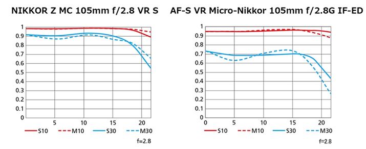 NIKKOR Z MC 105mm f/2.8 VR SAEAF-S VR Micro-Nikkor 105mm f/2.8G IF-EDMTFȐBNIKKOR Z MC 105mm f/2.8 VR Ŝق𑜗́ARgXgƂɍA܂ӂ܂łψȉ掿ł邱Ƃǂݎ܂