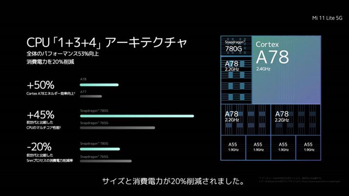 uSnapdragon 780Gv́AOfuSnapdragon 765GvƔrđŜ̃ptH[}X53サĂAd͂20팸Ă