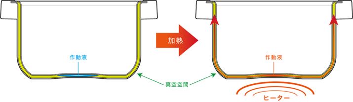 ^Ԃɕꂽ쓮tMďCƂȂA㕔܂ňCɈړAŜM܂