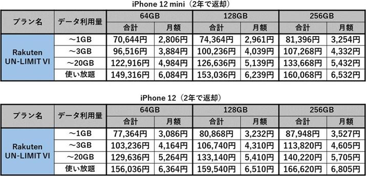 iPhone 12 miniiPhone 12̍vRXgi2Nŕԋpꍇj