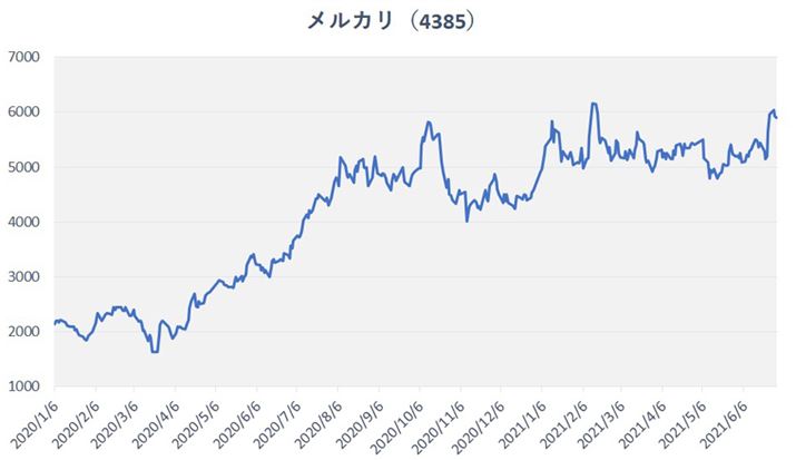 Zz[fBOX̊`[gi2020N1`2021N6jB2021N726_̊581~BŒwz58,100~