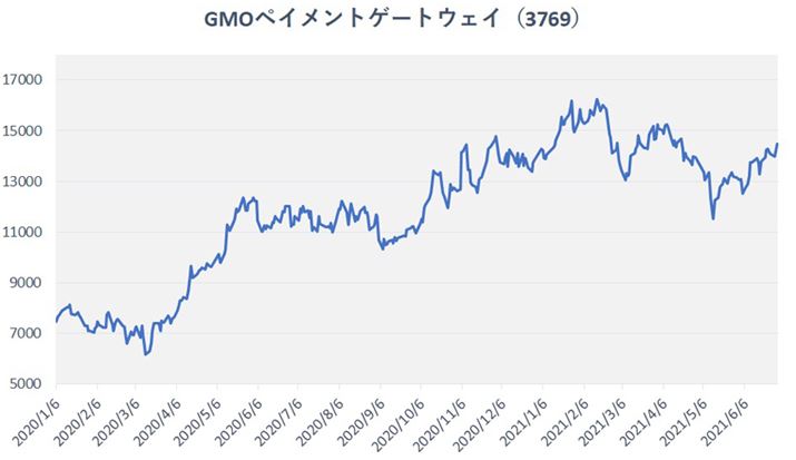 GMOyCgQ[gEFC̊`[gi2020N1`2021N6jB2021N726_̊14,420~BŒwz1,442,000~