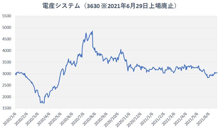 dZVXei3630j̊`[gi2020N1`2021N629p~jB2021N726_̓dYVXez[fBOXi4072j̊3,015~BŒwz301,500~