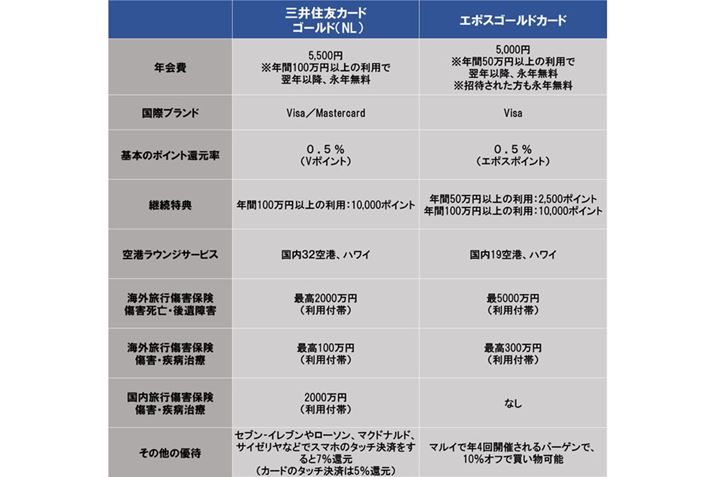 �u�O��Z�F�J�[�h �S�[���h�iNL�j�v�Ɓu�G�|�X�S�[���h�J�[�h�v�̔�r�\