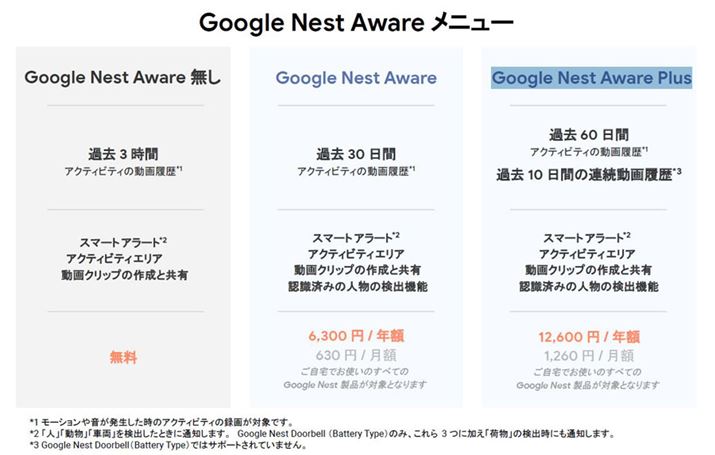 uGoogle Nest Awarev̏ڍׁBLvɓo^ƂAߋ3Ԃ̓旚Al⓮Aԗ̌m̒ʒmANbv̍쐬LƂ@\pł܂