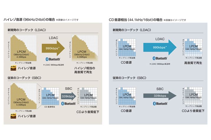 LDACR[fbNł́Aő96kHz^24bit܂ł̉`\ƂȂĂ