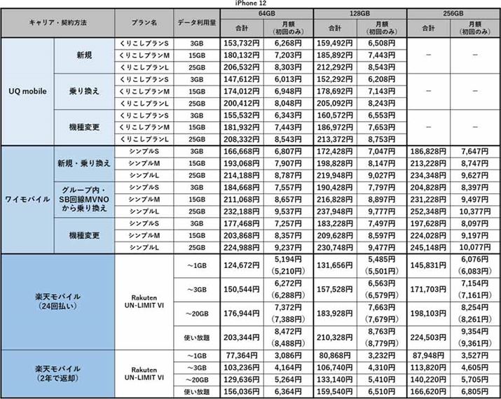 uiPhone 12v2NԎgꍇ̃RXgr