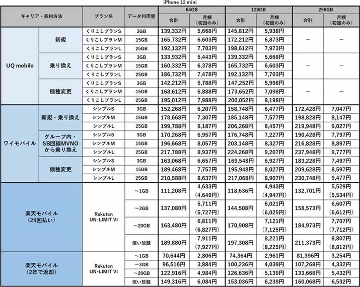 uiPhone 12 miniv2NԎgꍇ̃RXgr