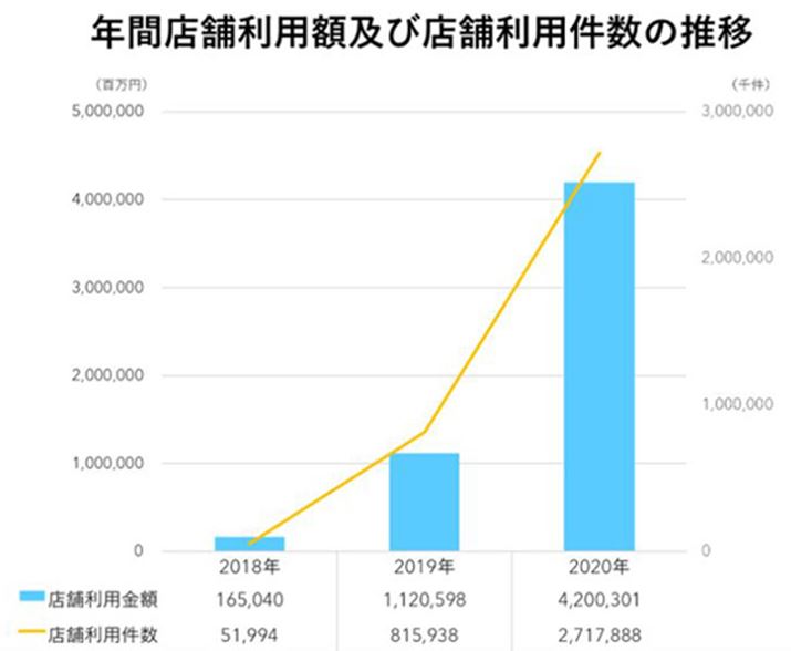 �X�}�z���ς̗��p�����E���p���z��2018�N�ȍ~�A�傫���L�тĂ��܂��i�摜�̓L���b�V�����X���i���c��HP���j
