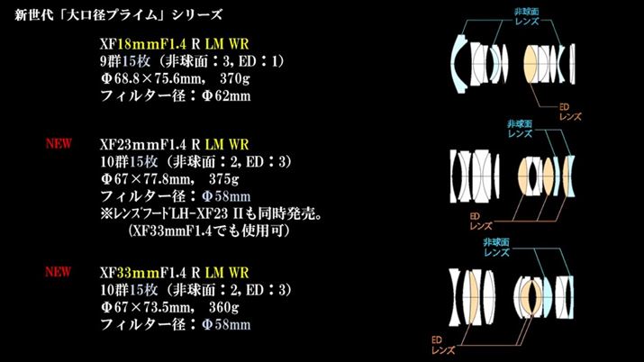 VJF1.4Y3{̃Y\B񋅖ʃYEDYœKɔzu邱ƂŊe}BXF23mmF1.4 R LM WRXF33mmF1.4 R LM WRɂẮAŌ㕔ɔ񋅖ʃYzuĂقA񋅖ʃY1EDY2܂ރtH[JXQ𒆊ԕɔzuAxɋ쓮邱ƂŁABeɂϓ}Ă