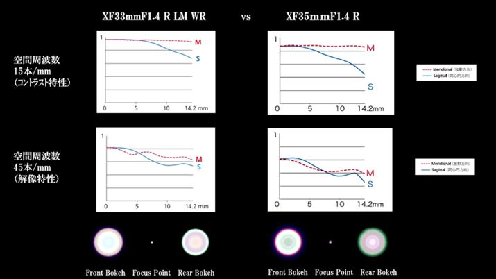 XF33mmF1.4 R LM WRXF35mmF1.4 RMTFȐBS̓IXF33mmF1.4 R LM WR̂قw\ɂ邱Ƃ킩BXF35mmF1.4 ŔA炩ȃ{P܂߂Ė킢̂`ʂAƔׂXF33mmF1.4 R LM WR͂茻IȎʂ̃YɂȂĂ悤BȂAXF35mmF1.4 R͕ɂȂƂ̂