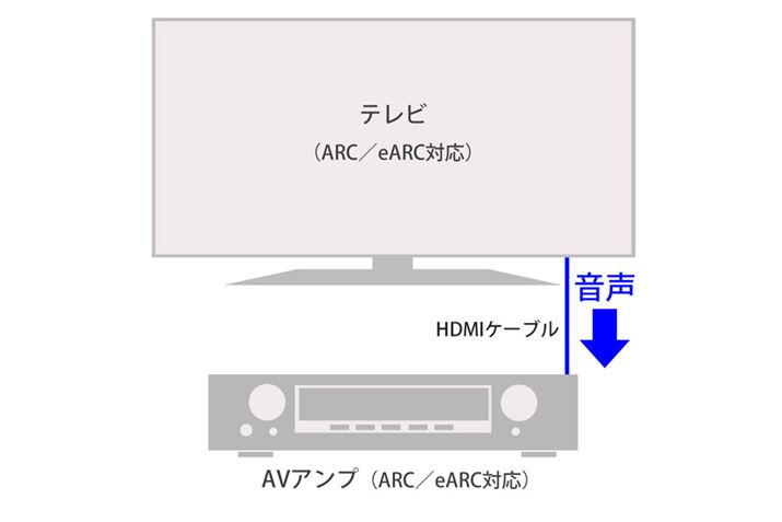 ARCI[fBIE^[E`liAudio Return ChanneljcerHDMI͒[qAVAv։Mo͂ł悤ɂȂ