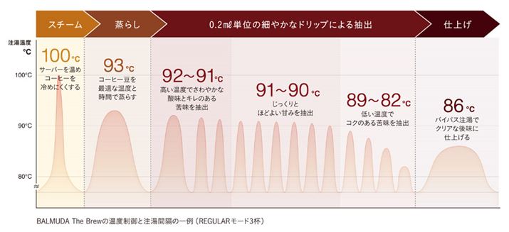 AX^_[hREGULAR[hE3tIꍇɒ邨̉xω̐}łBŏ100̃X`[ŃT[o[̓߂ĂA93ŃR[q[炵AȏiKł91`92Ŏ_ƃL݂̂occƁAiKxs܂