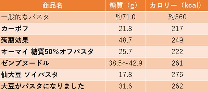 ʓIȃpX^͊100gZAᓜpX^6iׂ͂80gZi䥂ŏオ肪]̃pX^100gƓx̏dɂȂ邽߁j
