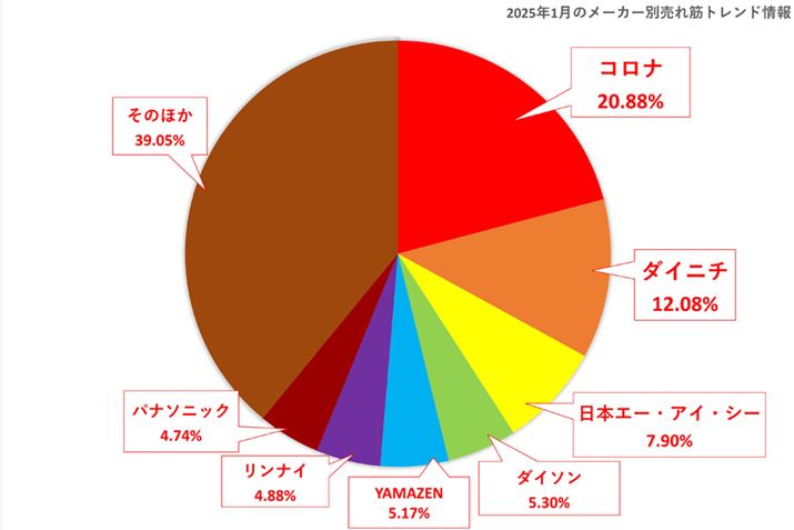 i.comuq[^[EXg[uvJeS[̃[J[ʂ̃VFAOti2025N1_jBVFA̓Rił20.88ŁA2ʂ̃_Cj`12.08A3ʂ̓{G[EACEV[7.90ł