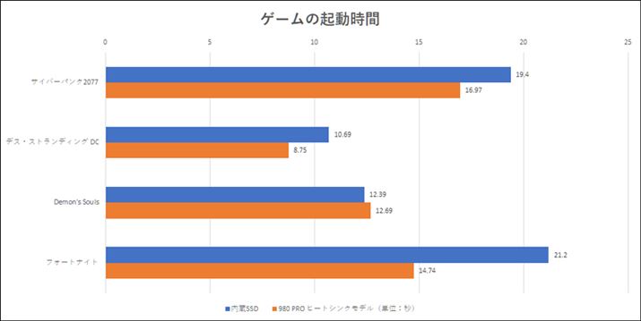 SSDƁu980 PRO q[gVNfṽQ[̋N