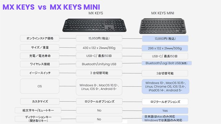 MX KEYSMX KEYS MINI̔r\
