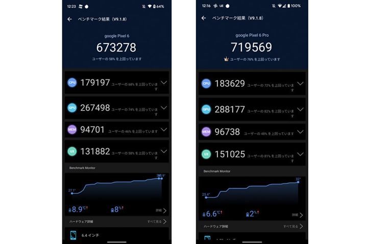 uPixel 6vijƁuPixel 6 ProviEjAntutu BenchmarkeXg