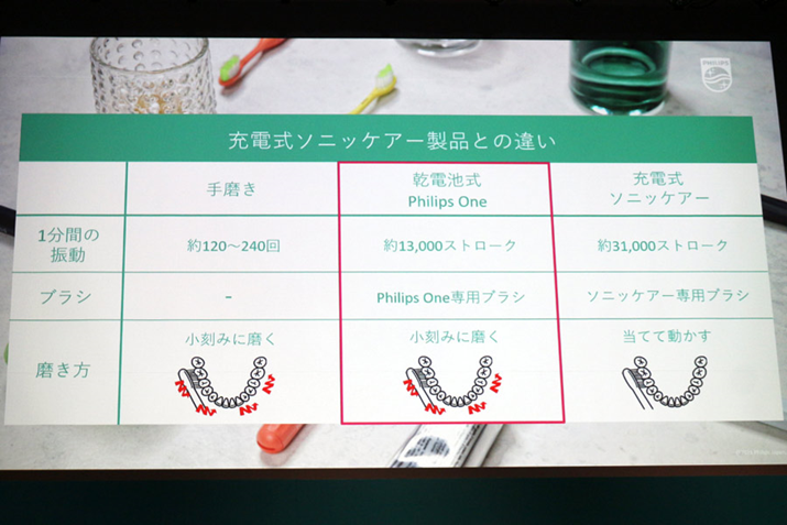 uPhilips OneṽXg[N͈ʓIȏ[d́u\jbPA[vƔׂƔȉA薁͈|Iɑ