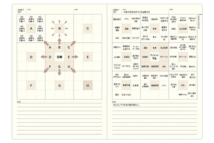 uThinkvɎ^uMANDALA CHART 9×9vB9×c981}XgĖڕWB邽߂̃c[B̃}XɁuڕWvLÁuڕWvB邽߂ɕKvȁuvfv͂8}XA`Hɖ߂BāÁuvfv𓾂邽߂̋̓Iȁusv͂8}XɏoĂBɂARƂĂ܂Ƃ܂ȂlvfƂɐA̓IɂǂsׂȂ̂m