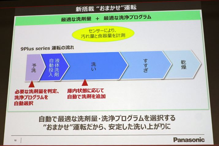 u܂v^]́Aŏɍs\􂢁i܂g킸ɐjŁAKvȐܗʂvO𔻒B̌A􂢍Hłɓ̏Ԃ`FbNAKvɉĐܗʂ􂢎ԂȂǂ܂