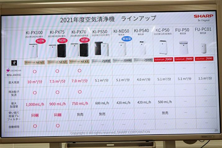 Bộ truyện KI-PX sẽ được phát hành vào ngày 14 tháng 1 năm 2022.  Giá thị trường ước tính là khoảng 141.000 yên (đã bao gồm thuế) cho "KI-PX100" (diện tích sàn áp dụng cho cụm plasma 23 tatami / diện tích sàn áp dụng cho làm sạch không khí ẩm-37 tatami) và "KI-PX75" (diện tích sàn áp dụng cho cụm plasma). 18 thảm tatami / diện tích sàn áp dụng để làm sạch không khí ẩm-27 thảm tatami) là khoảng 92.000 yên (đã bao gồm thuế), "KI-PX70" (cụm plasma áp dụng cho diện tích sàn 16 thảm tatami / diện tích sàn áp dụng cho ẩm làm sạch không khí-29 tấm chiếu tatami) Khoảng 77.000 yên (đã bao gồm thuế)