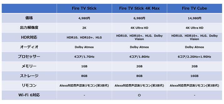 uFire TV StickvuFire TV Stick 4K MaxvuFire TV Cubev̈Ⴂ