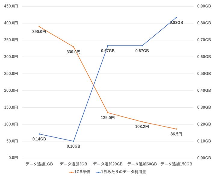 povo 2.0̃f[^gbsOɂu1GBPvƁu1̃f[^pʁv̔r